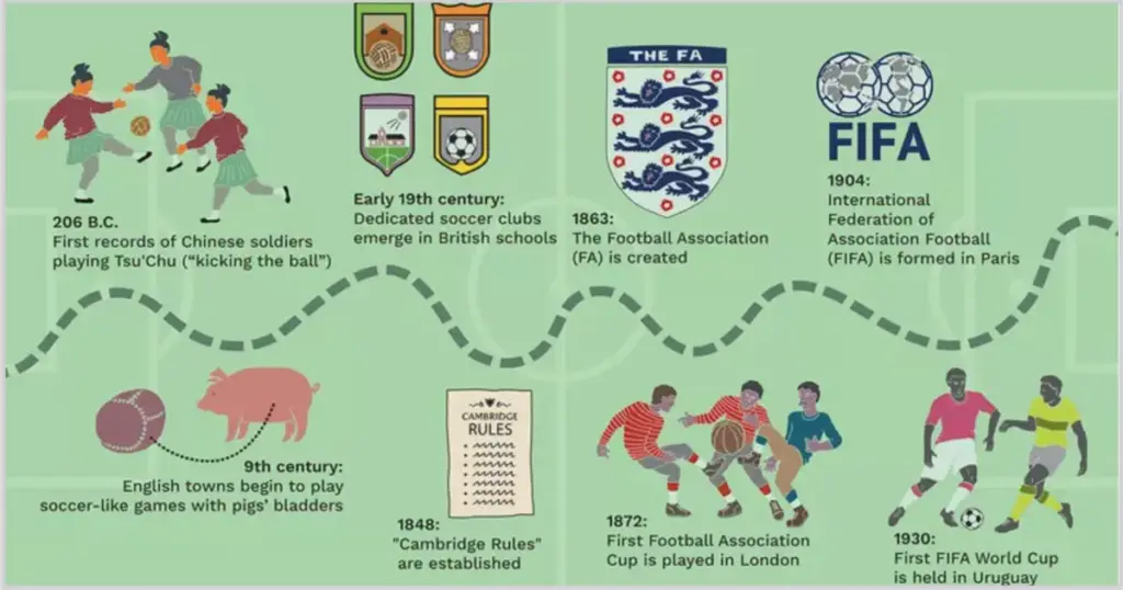The Evolution Of Soccer In The 19th Century From Pioneering Origins To Global Popularity